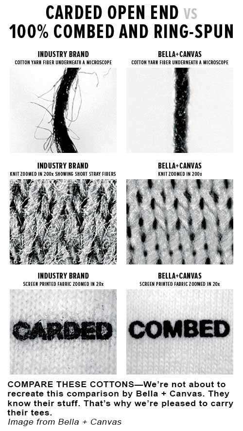 Difference Between Combed Cotton & Cotton